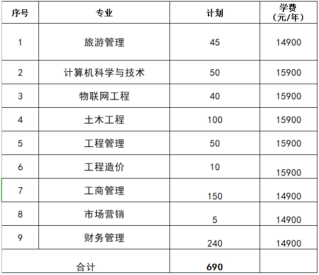 山西工商学院2020年专升本招生计划(图1)