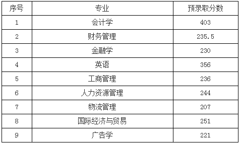 安徽蚌埠工商學(xué)院2020年專升本擬預(yù)錄取分?jǐn)?shù)線的通知(圖1)