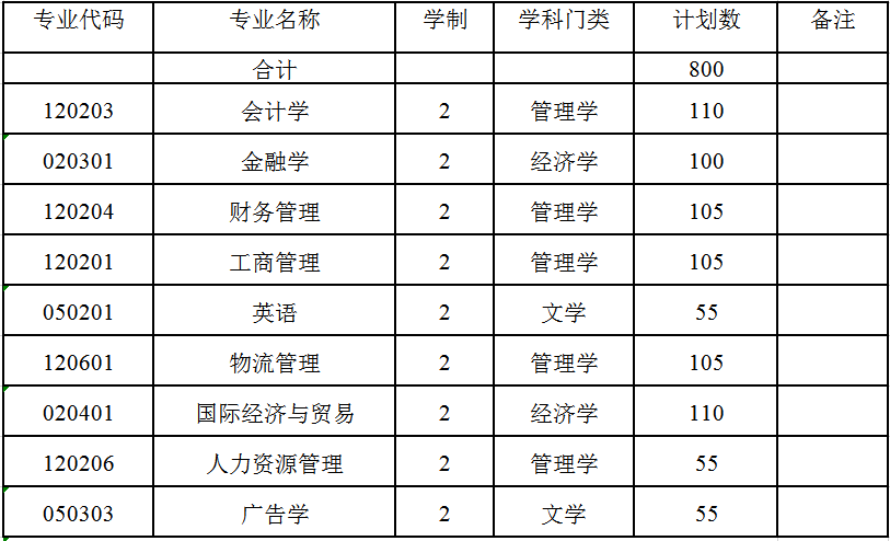 安徽蚌埠工商学院2020年专升本招生计划(图1)