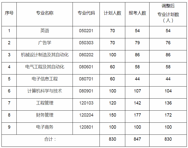 2020年文华学院专升本招生计划调整公告(图1)