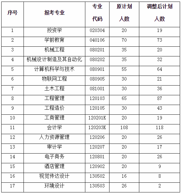 2020武昌工学院专升本招生计划调整公告(图1)