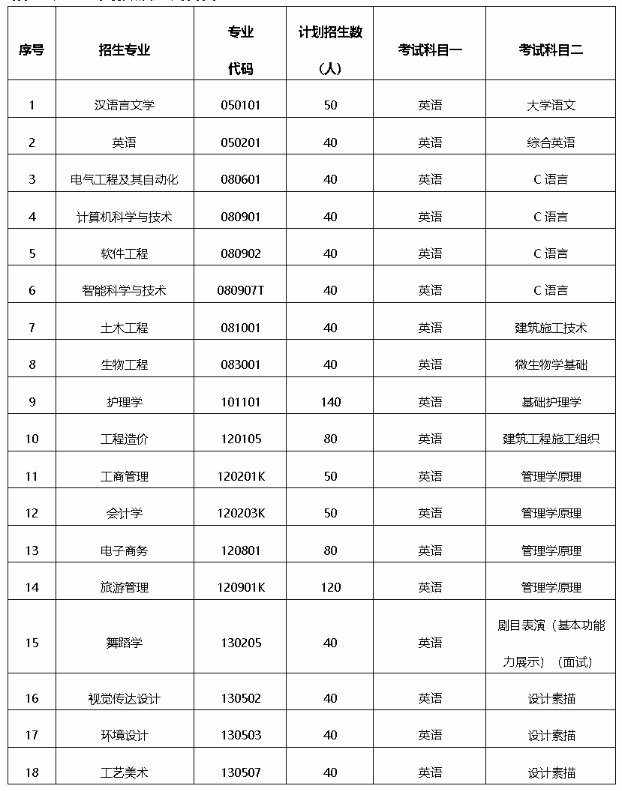 2020武昌理工學(xué)院專升本招生簡章(圖1)