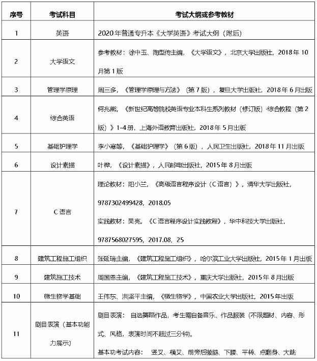 2020武昌理工學(xué)院專升本招生簡章(圖2)