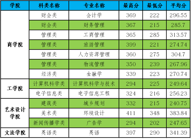 2019年福州工商學院專升本招生分數(shù)線(圖1)