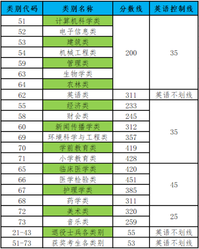 2020年福建省專升本各類別錄取控制分數(shù)線(圖1)