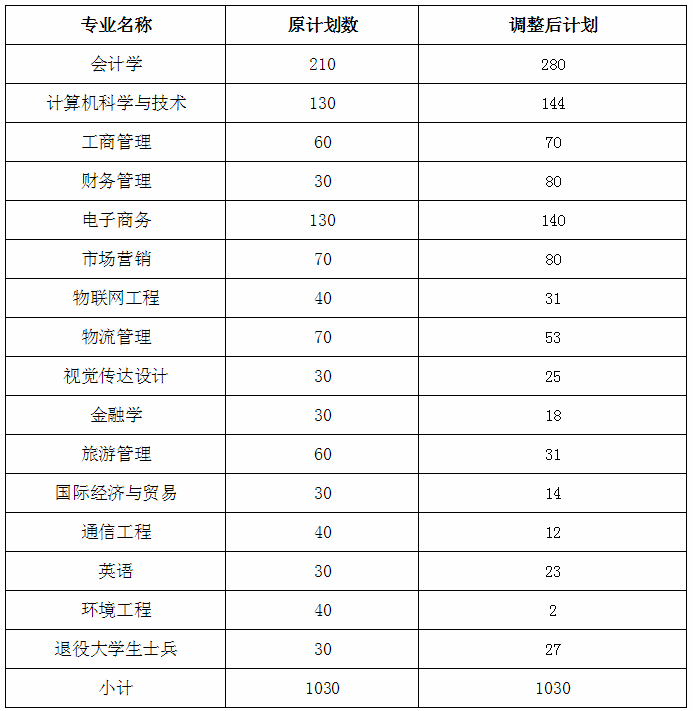 2020年武汉工商学院专升本招生计划调整公告(图1)