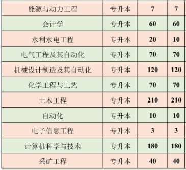 山西太原理工现代科技学院2020年专升本招生计划(图1)