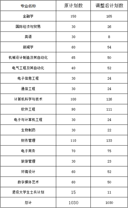 2020年武汉东湖学院专升本招生计划调整公告(图1)