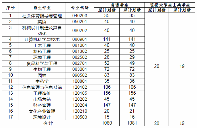 2020年武漢生物工程學(xué)院專升本招生計(jì)劃調(diào)整公告(圖1)