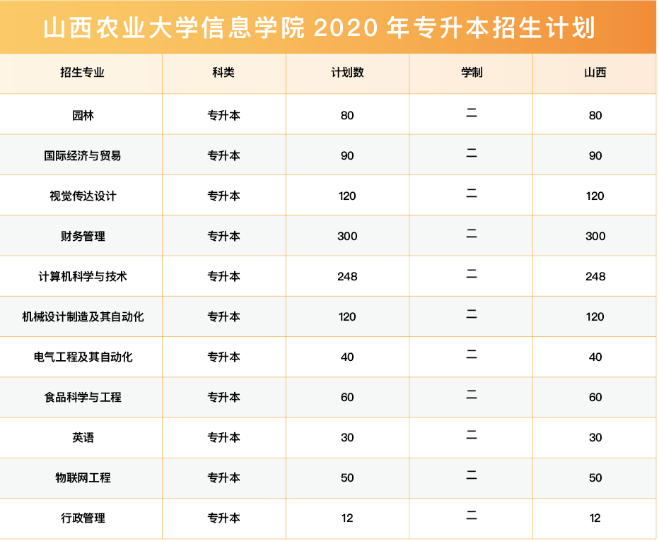 山西農(nóng)業(yè)大學(xué)信息學(xué)院2020年專升本招生計劃(圖1)