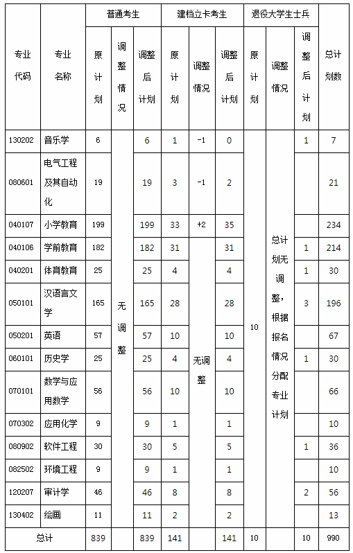 2020年漢江師范學(xué)院專升本招生計(jì)劃調(diào)整公告(圖1)