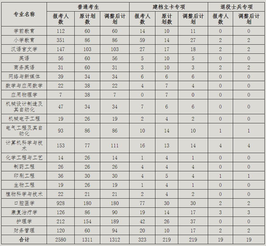 2020年荊楚理工學(xué)院專升本招生計(jì)劃調(diào)整公告(圖1)