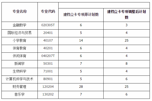 2020年湖南第二師范學(xué)院專升本招生計(jì)劃調(diào)整公告(圖1)