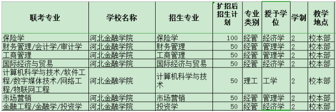 河北專接本院校