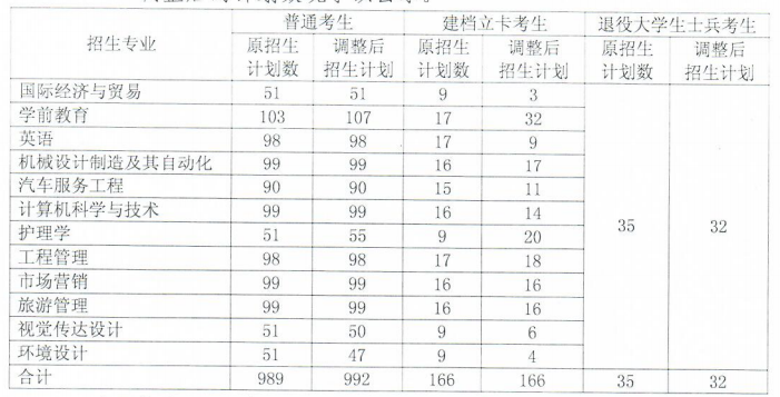 2020年湖南文理學(xué)院專升本招生計(jì)劃調(diào)整公告(圖1)