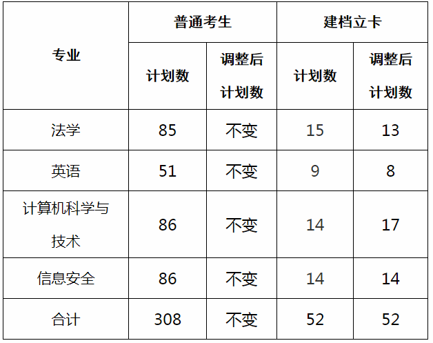 2020年湖南警官學(xué)院專升本招生計(jì)劃調(diào)整公告(圖1)