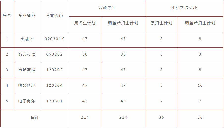 2020年湖南经济学院专升本招生计划调整公告(图1)