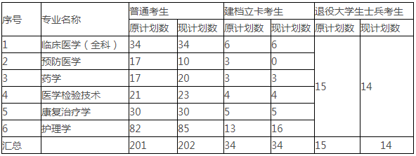 湖南醫(yī)藥學(xué)院調(diào)整2020年專升本招生計(jì)劃的公示(圖1)