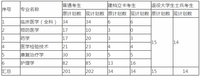 2020年湖南醫(yī)藥學(xué)院專升本招生計(jì)劃調(diào)整公告(圖1)