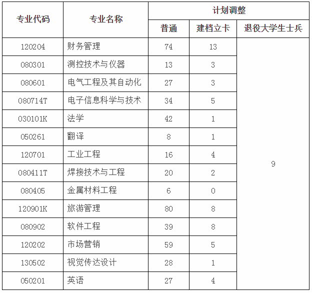 2020年湖南汽车工业学院专升本招生计划调整公告(图1)