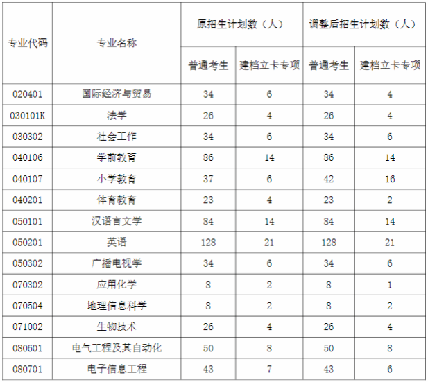 2020年湖南師范大學專升本招生計劃調整公告(圖1)