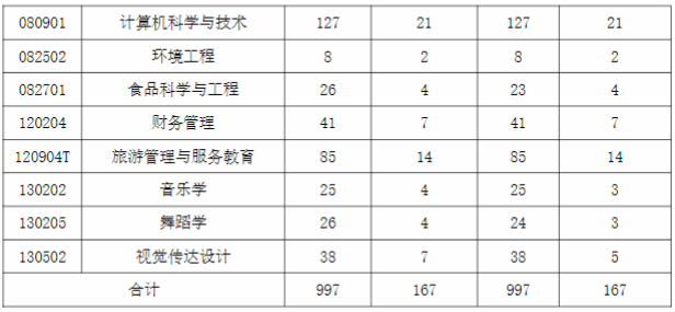 2020年湖南師范大學專升本招生計劃調整公告(圖2)