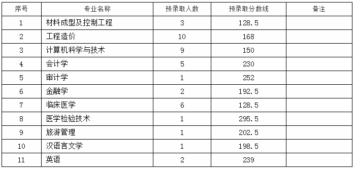 九江學(xué)院專升本錄取分?jǐn)?shù)線2020年(圖1)