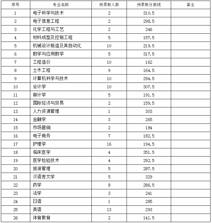 九江學(xué)院專升本錄取分?jǐn)?shù)線2020年(圖3)