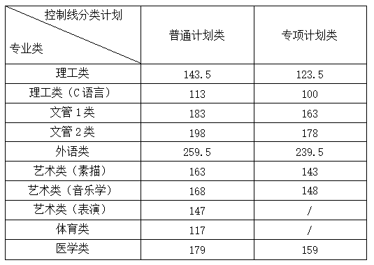 南昌理工學(xué)院專升本錄取分?jǐn)?shù)線2020年(圖1)