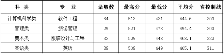 福建閩江學(xué)院2020年專升本錄取分數(shù)線(圖1)