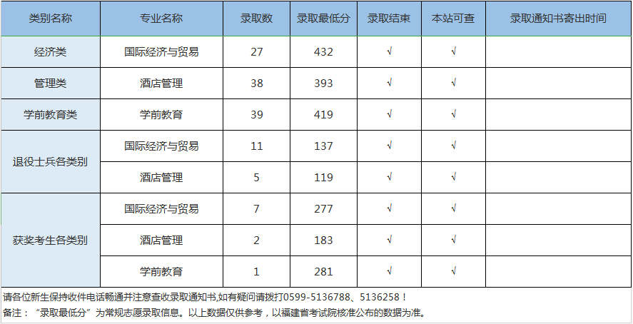 武夷學院2020年專升本各類別錄取最低分(圖1)