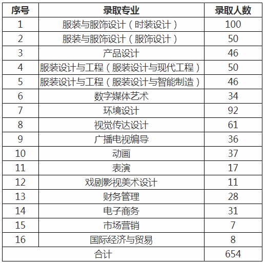 2020年江西服裝學(xué)院專(zhuān)升本預(yù)錄取名單人數(shù)(圖1)