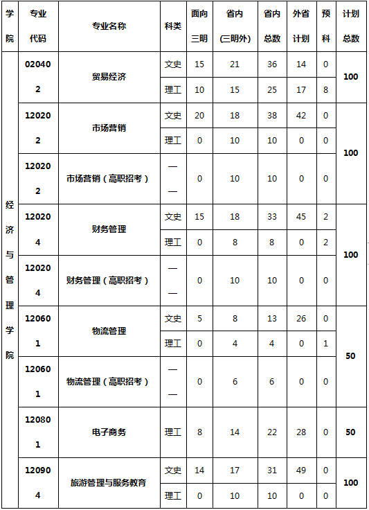 福建三明學院2020年專升本招生計劃(圖1)