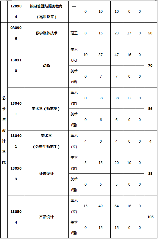 福建三明學院2020年專升本招生計劃(圖2)