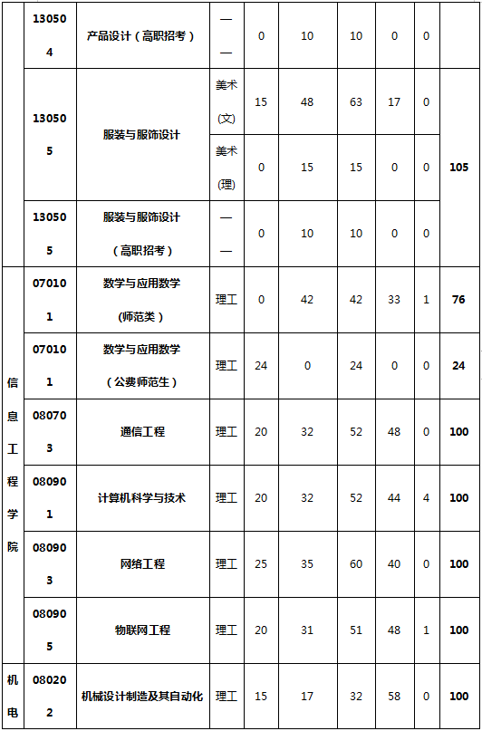 福建三明學院2020年專升本招生計劃(圖3)