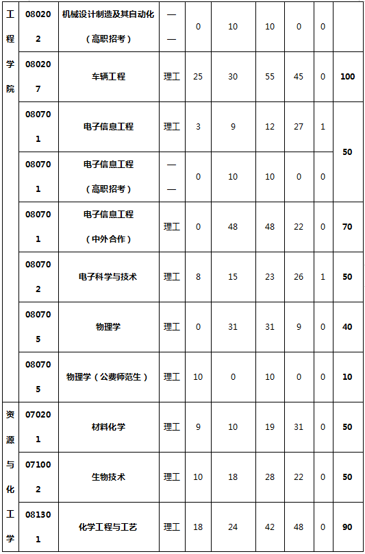 福建三明學院2020年專升本招生計劃(圖4)