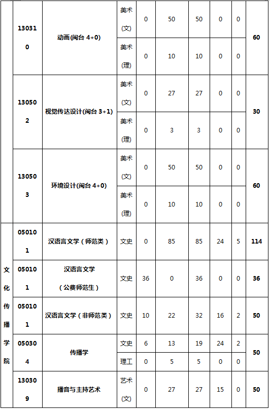 福建三明學院2020年專升本招生計劃(圖6)