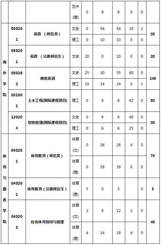 福建三明學院2020年專升本招生計劃(圖7)