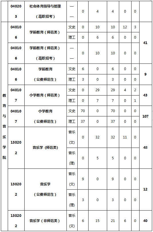 福建三明學院2020年專升本招生計劃(圖8)