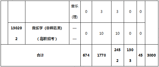 福建三明學院2020年專升本招生計劃(圖9)