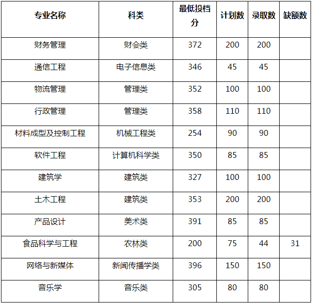 福州大學(xué)至誠學(xué)院2020年專升本普通類投檔分?jǐn)?shù)線(圖1)