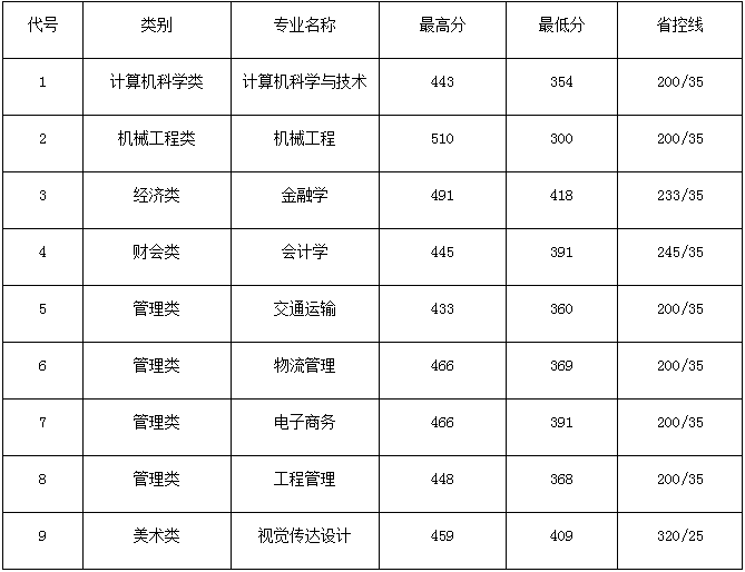 集美大學(xué)誠(chéng)毅學(xué)院2020年專(zhuān)升本錄取分?jǐn)?shù)線(xiàn)(圖1)