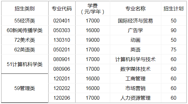 福建師范大學(xué)協(xié)和學(xué)院2020年專升本計劃(圖1)