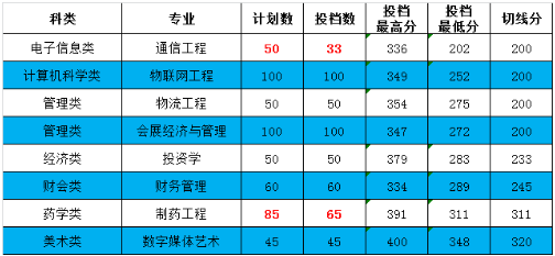 廈門(mén)華廈學(xué)院2020年專(zhuān)升本常規(guī)投檔分?jǐn)?shù)線及計(jì)劃(圖1)