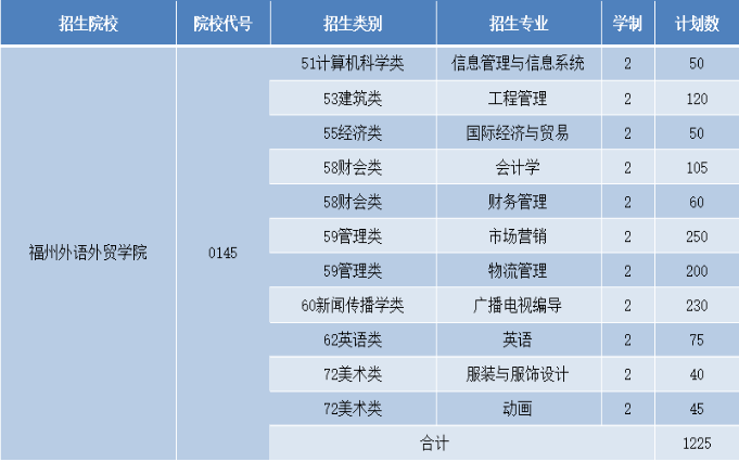 福州外語外貿(mào)學(xué)院2020年專升本招生專業(yè)計劃一覽表(圖1)