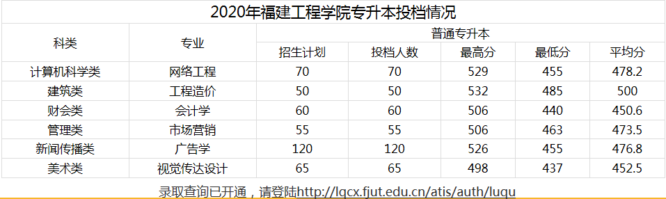 2020年福建工程學(xué)院專升本錄取分?jǐn)?shù)線(圖1)