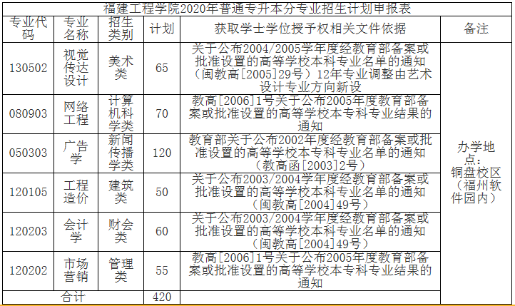 福建工程學院2020年專升本分專業(yè)招生計劃(圖1)