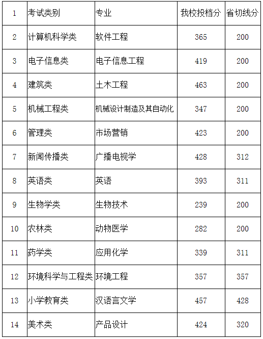 龍巖學(xué)院2020年專(zhuān)升本普通類(lèi)考生投檔分?jǐn)?shù)線(圖1)