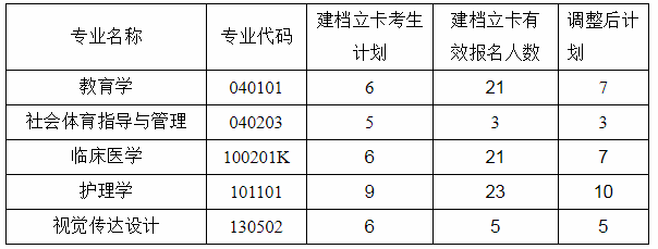 2020年江漢大學專升本招生計劃調整公告(圖1)