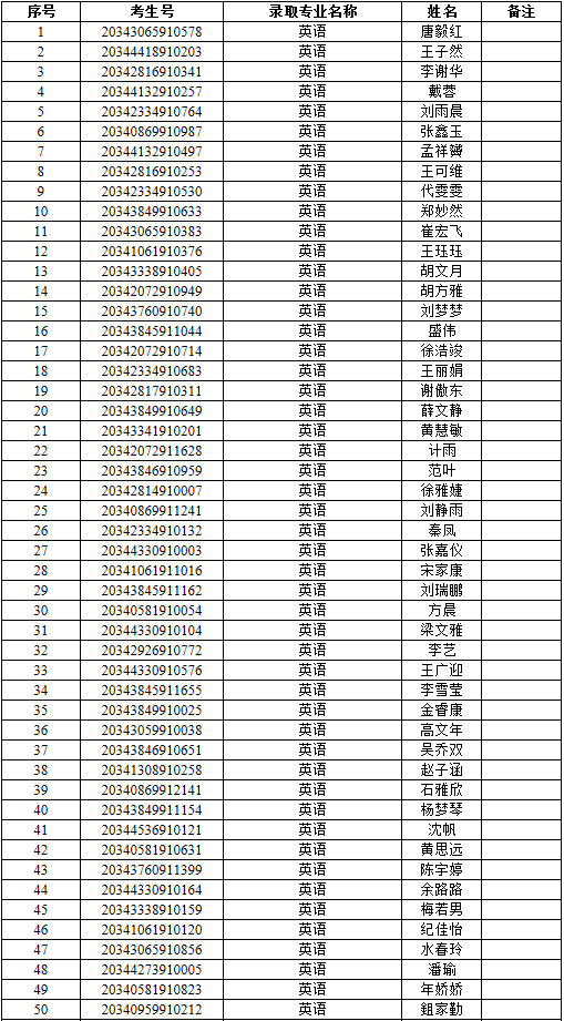 安徽蚌埠學(xué)院2020年專升本錄取分?jǐn)?shù)線及錄取名單(圖2)